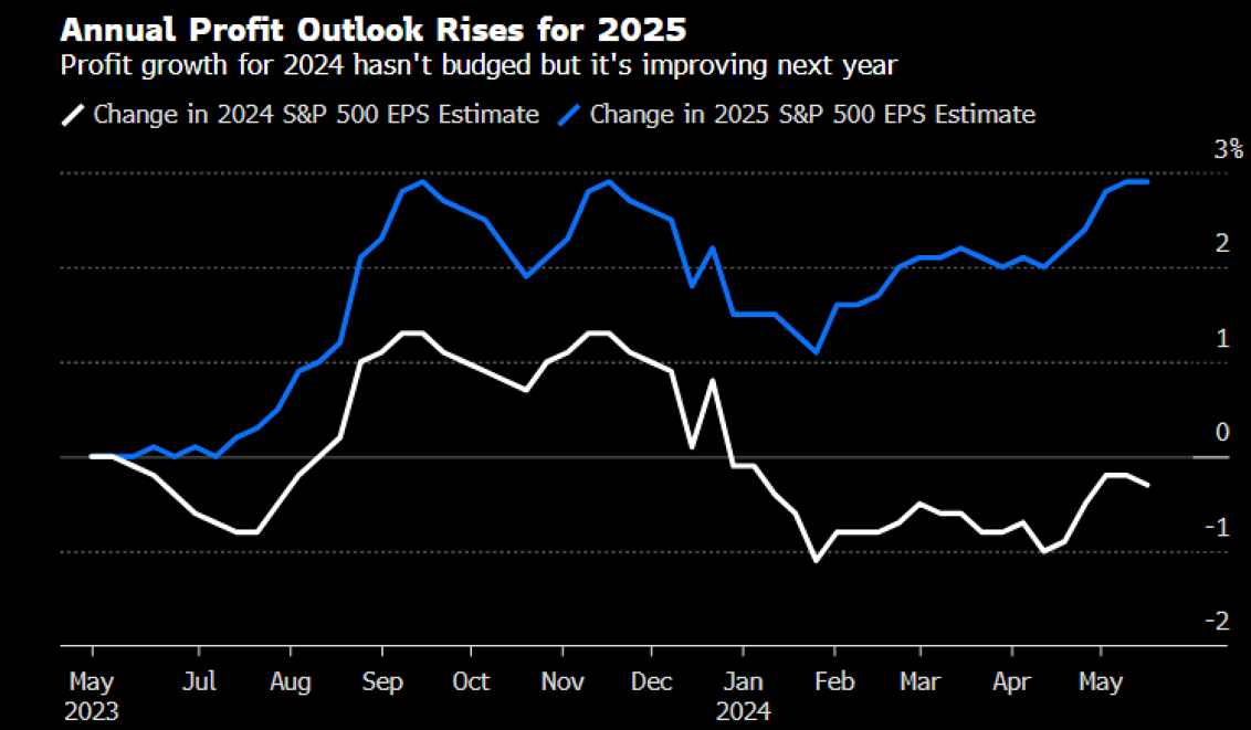Chart 3 – S&P earnings per share estimates