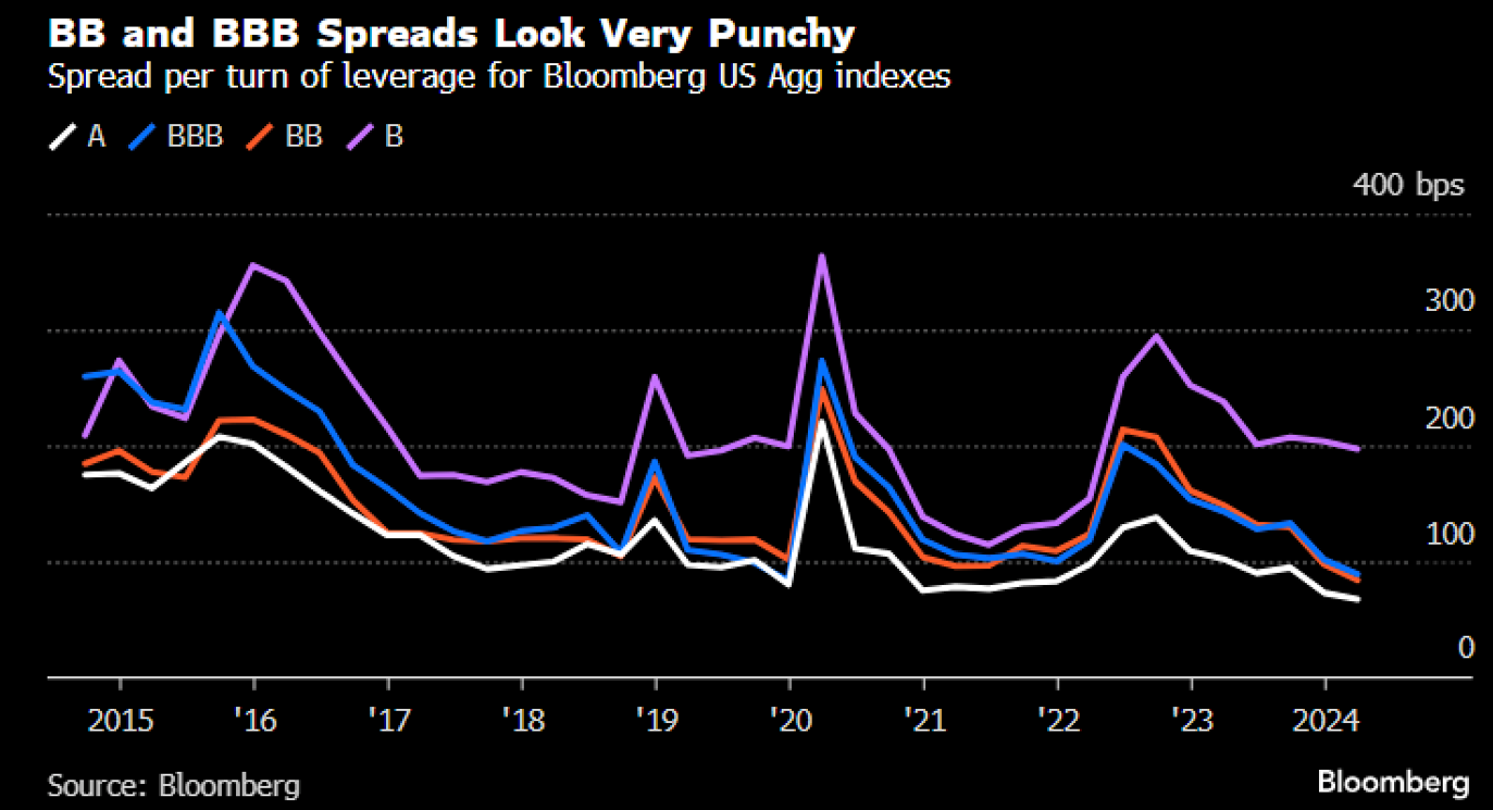 Chart 4 – Credit Spreads per turn of leverage