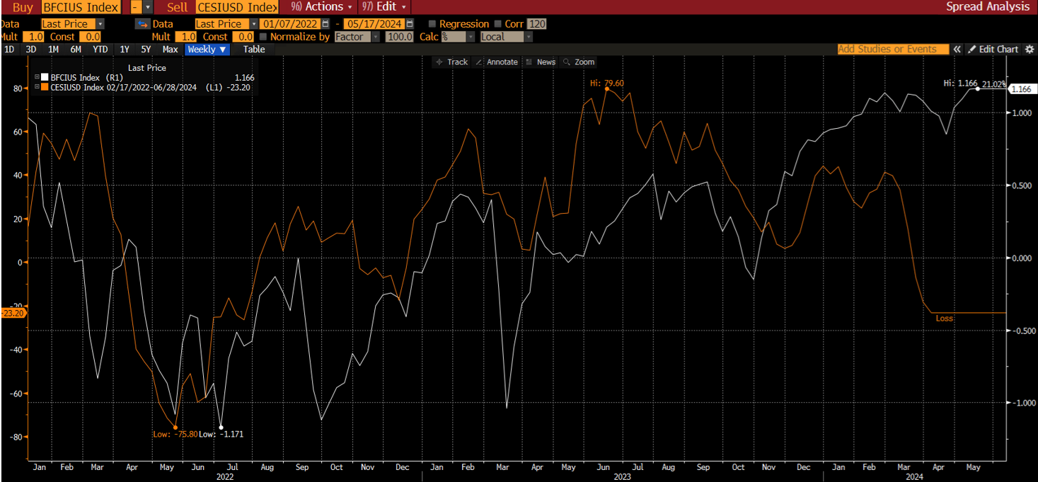 Chart 1 – Bloomberg US Financial Conditions
