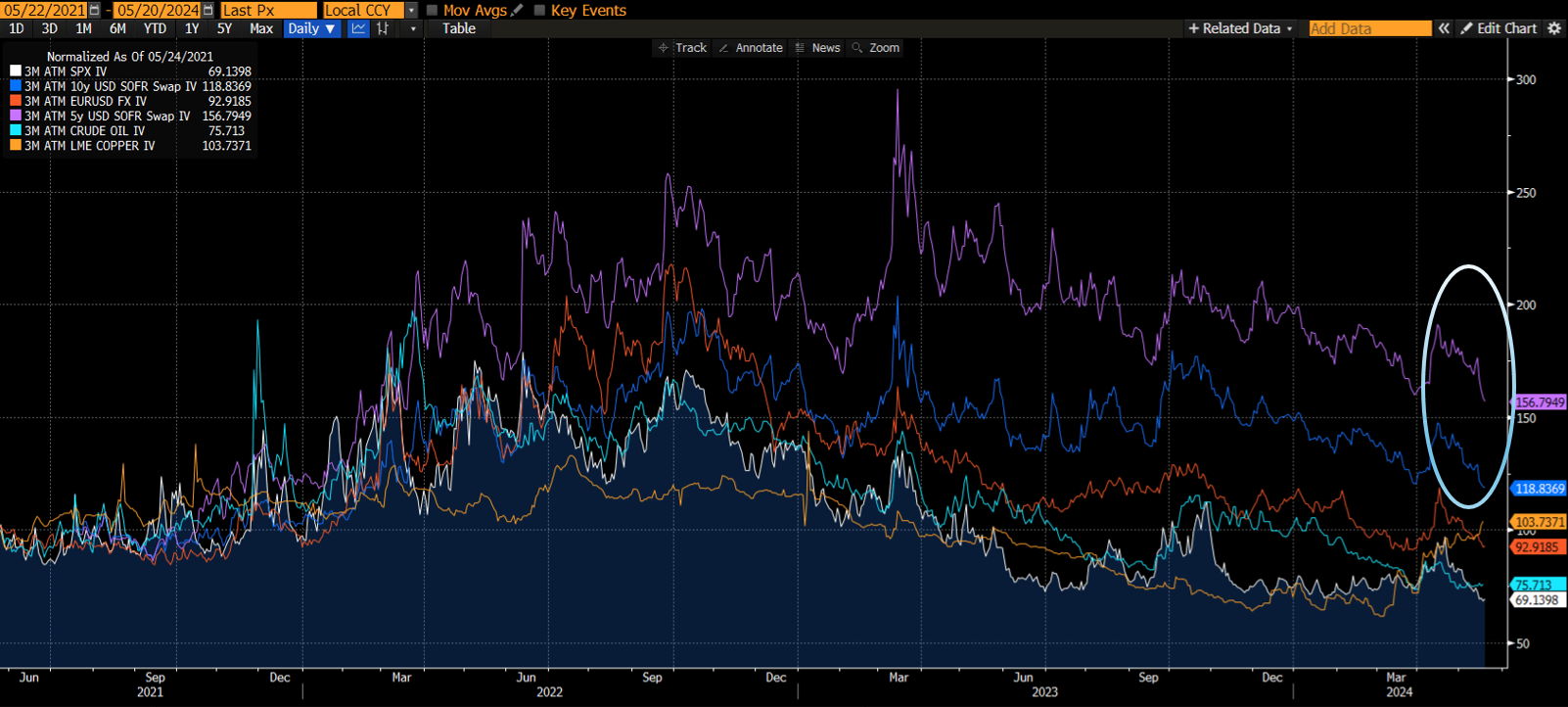 Chart 5 – 3m ATM implied volatility across assets