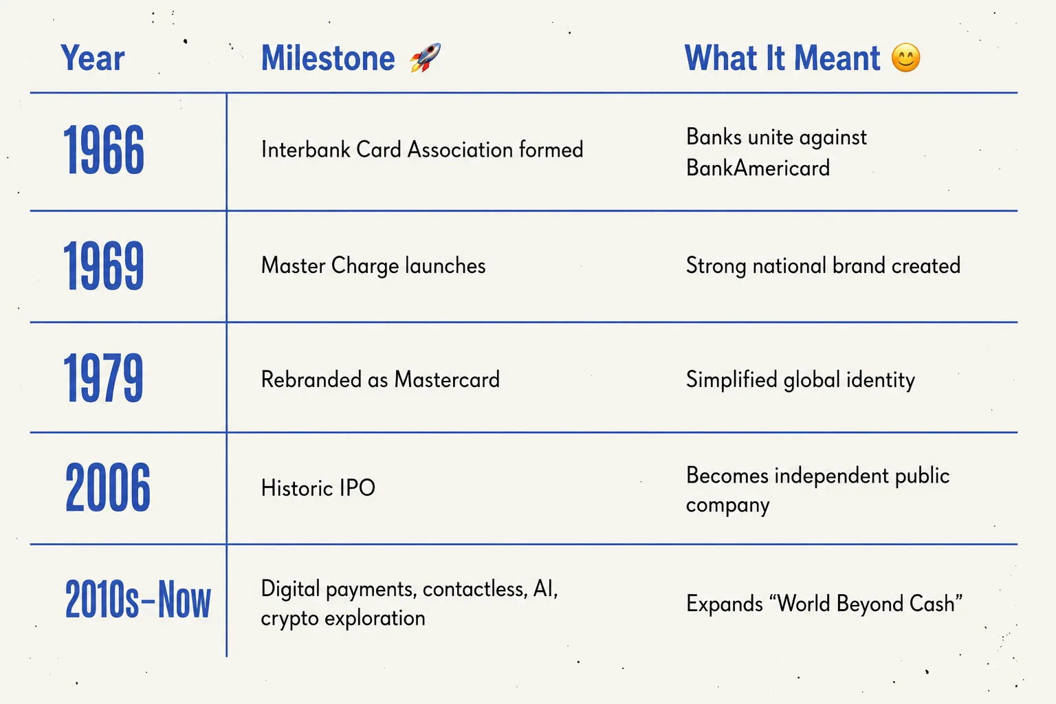 Timeline of important dates in Mastercard history from 1966 to now
