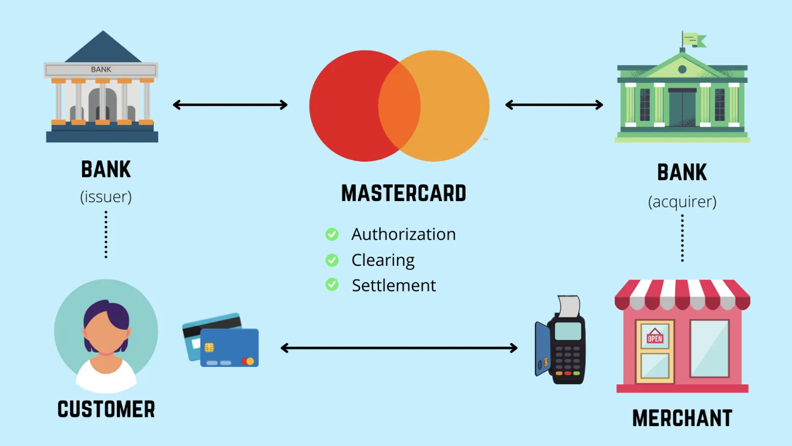 How a Mastercard transaction flows between customer, issuer, acquirer, and merchant