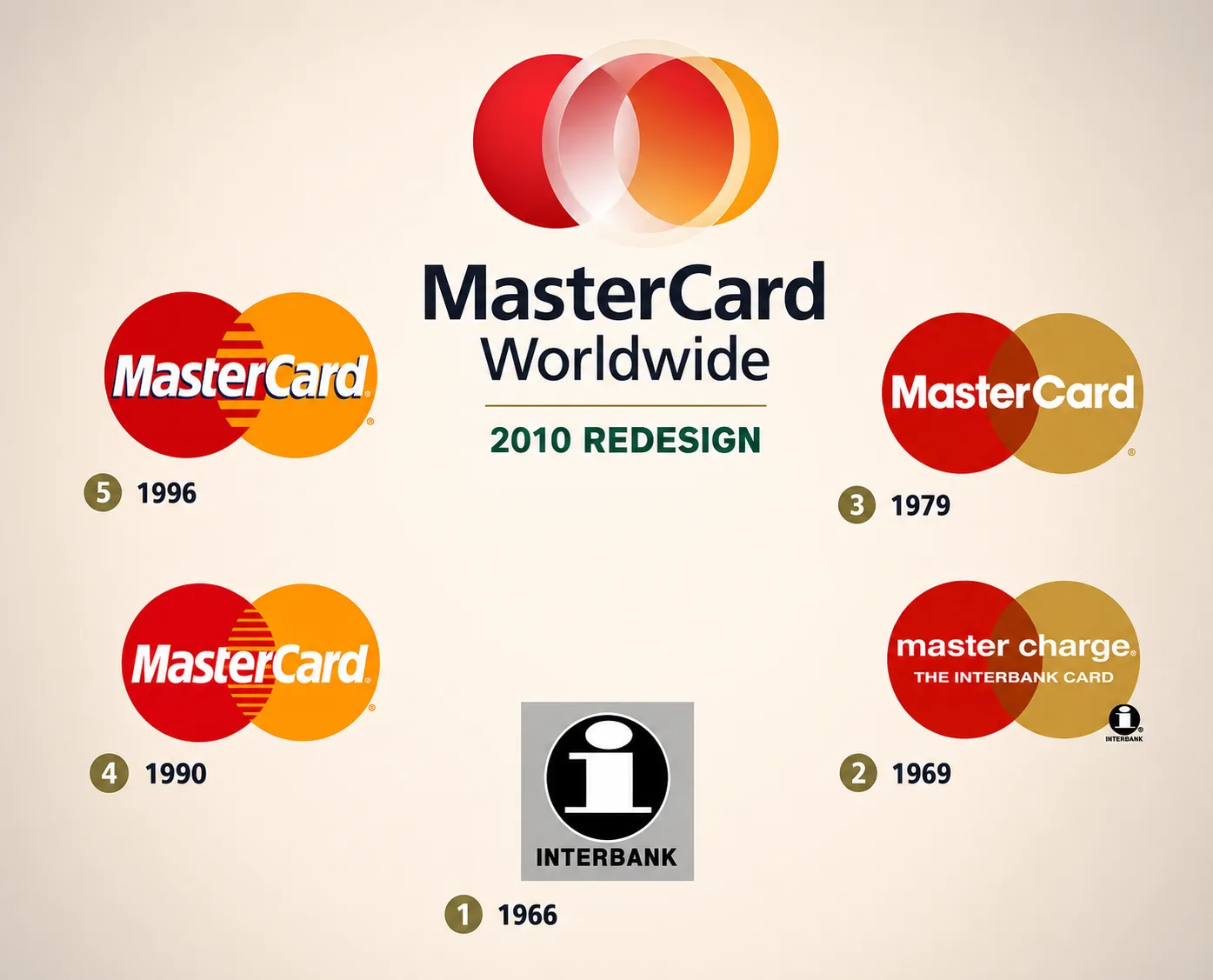 Mastercard logo evolution from the 1966 Interbank mark to the 2010 redesign