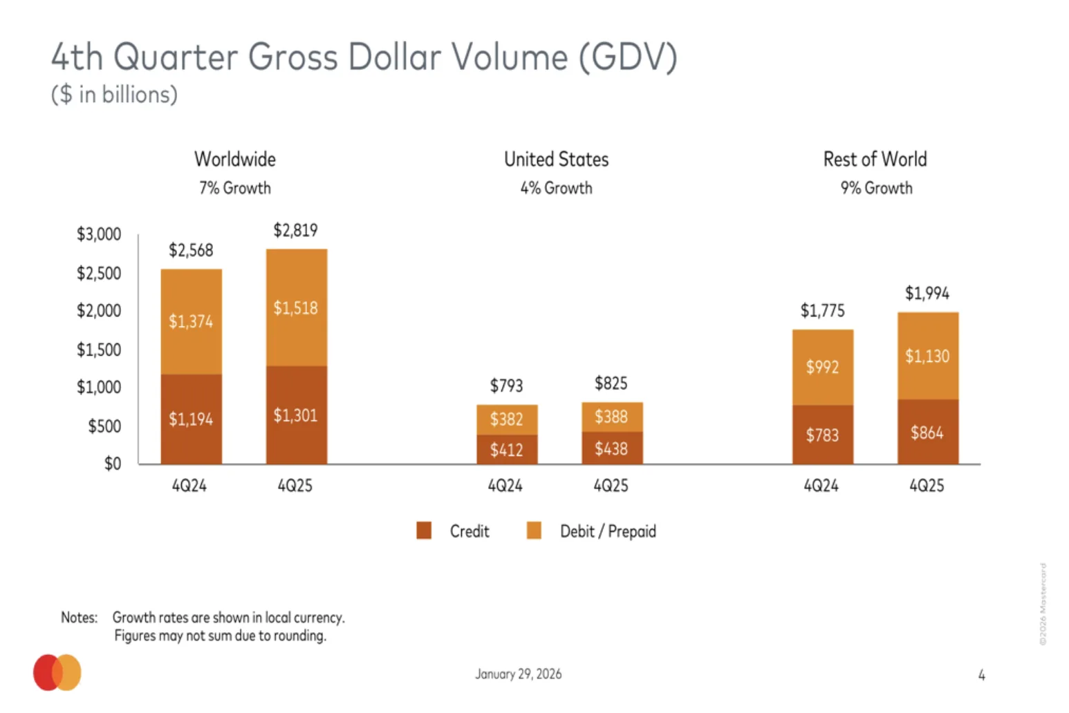 Mastercard fourth quarter gross dollar volume by region
