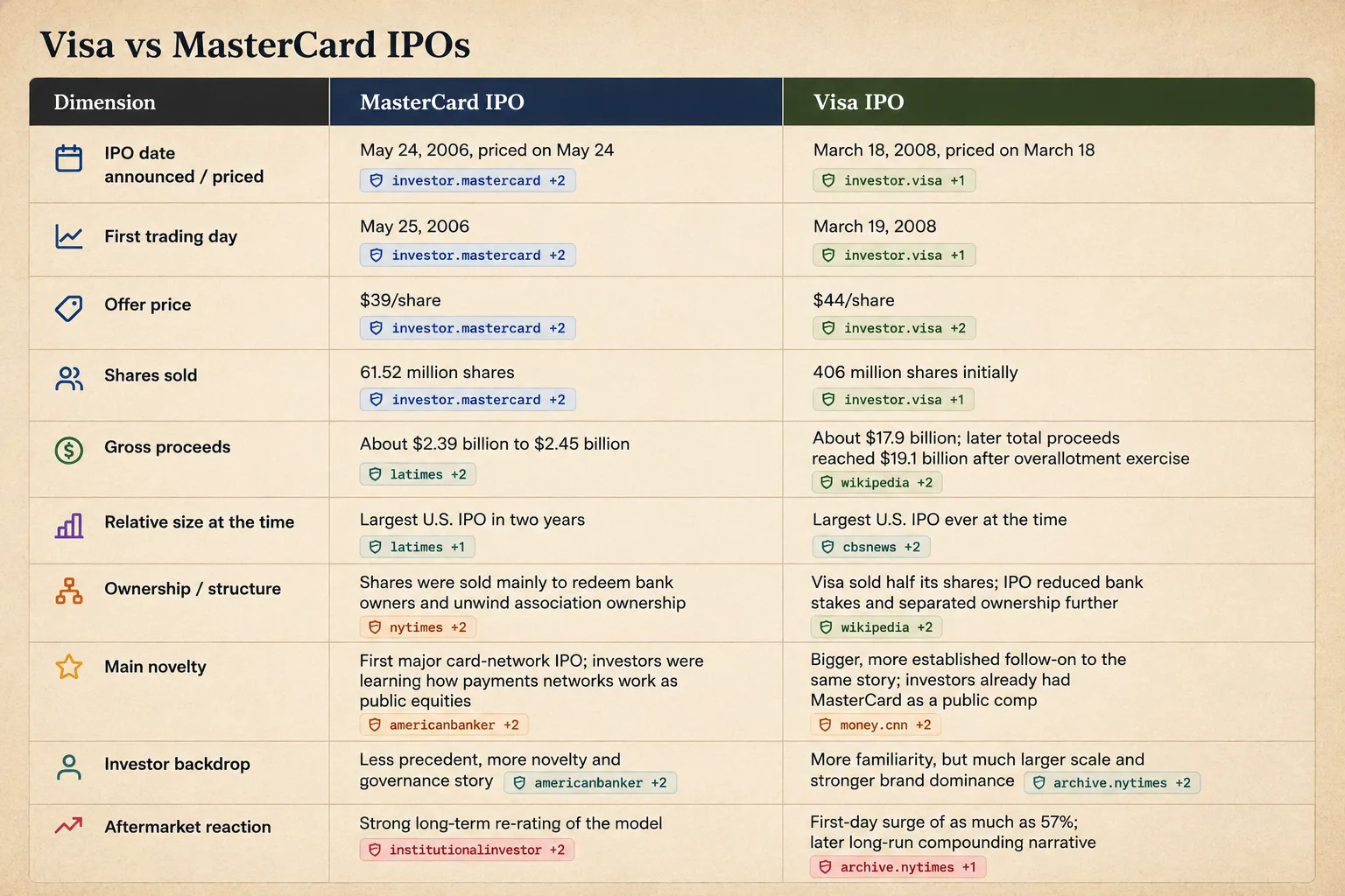 Visa and Mastercard IPOs compared side by side