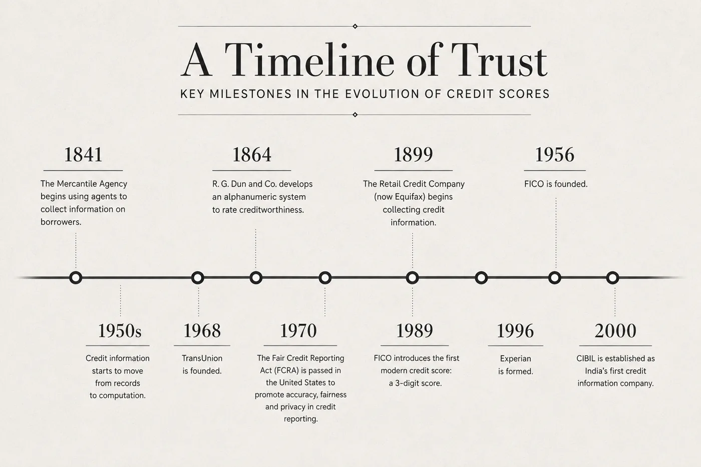 A Timeline of Trust: key milestones in the evolution of credit scores from 1841 to 2000