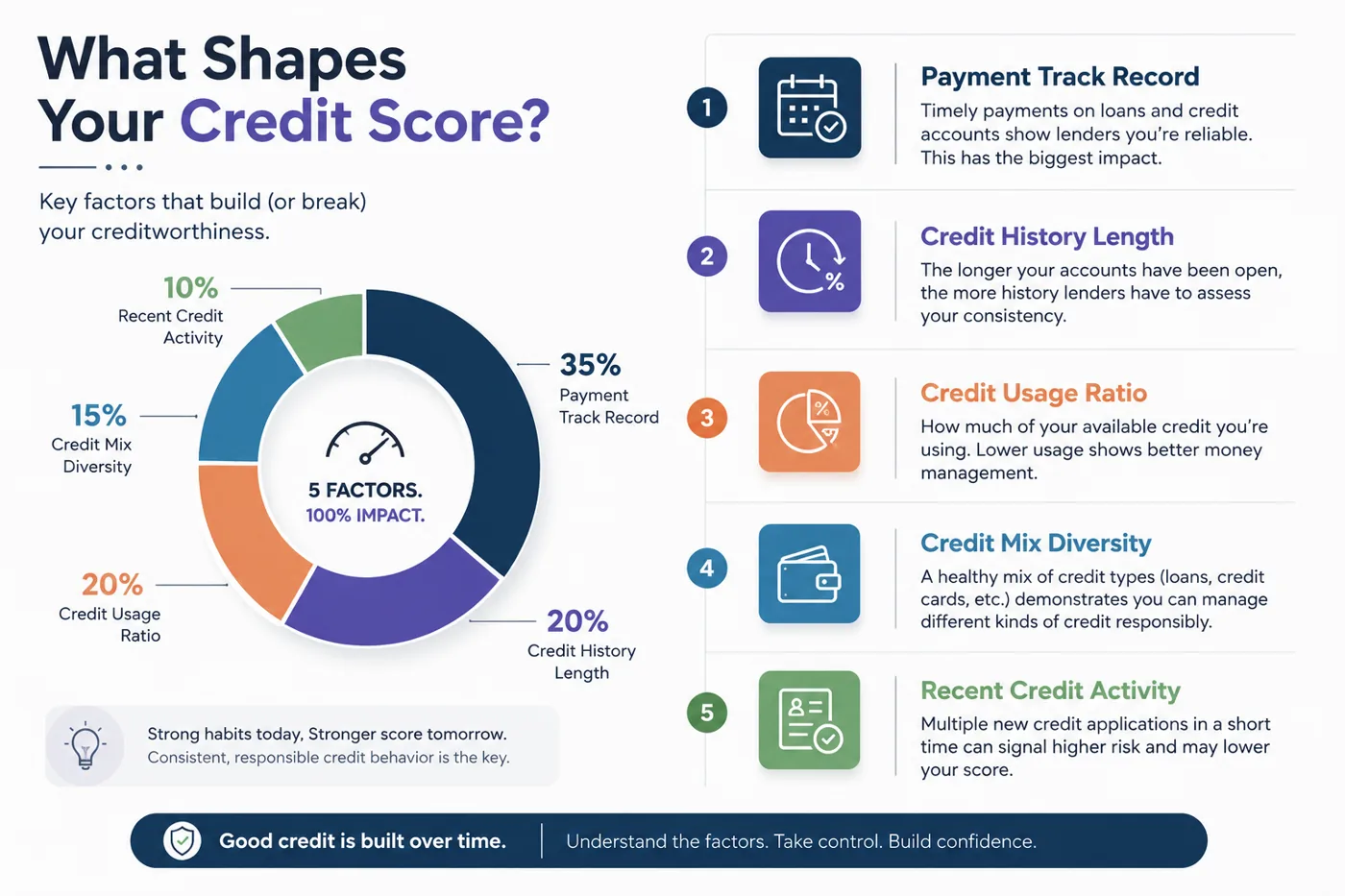 Breakdown of the five factors that shape a credit score and their relative weight