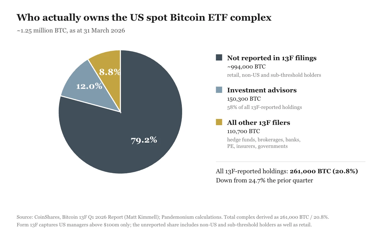 Pie chart of who owns the US spot Bitcoin ETF complex, about 1.25 million BTC at 31 March 2026: not reported in 13F filings 79.2% (about 994,000 BTC), investment advisors 12.0% (150,300 BTC), all other 13F filers 8.8% (110,700 BTC)
