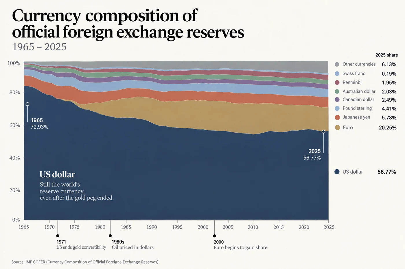 Currency composition of official foreign exchange reserves, 1965 to 2025, showing the US dollar falling from 72.93% to 56.77%