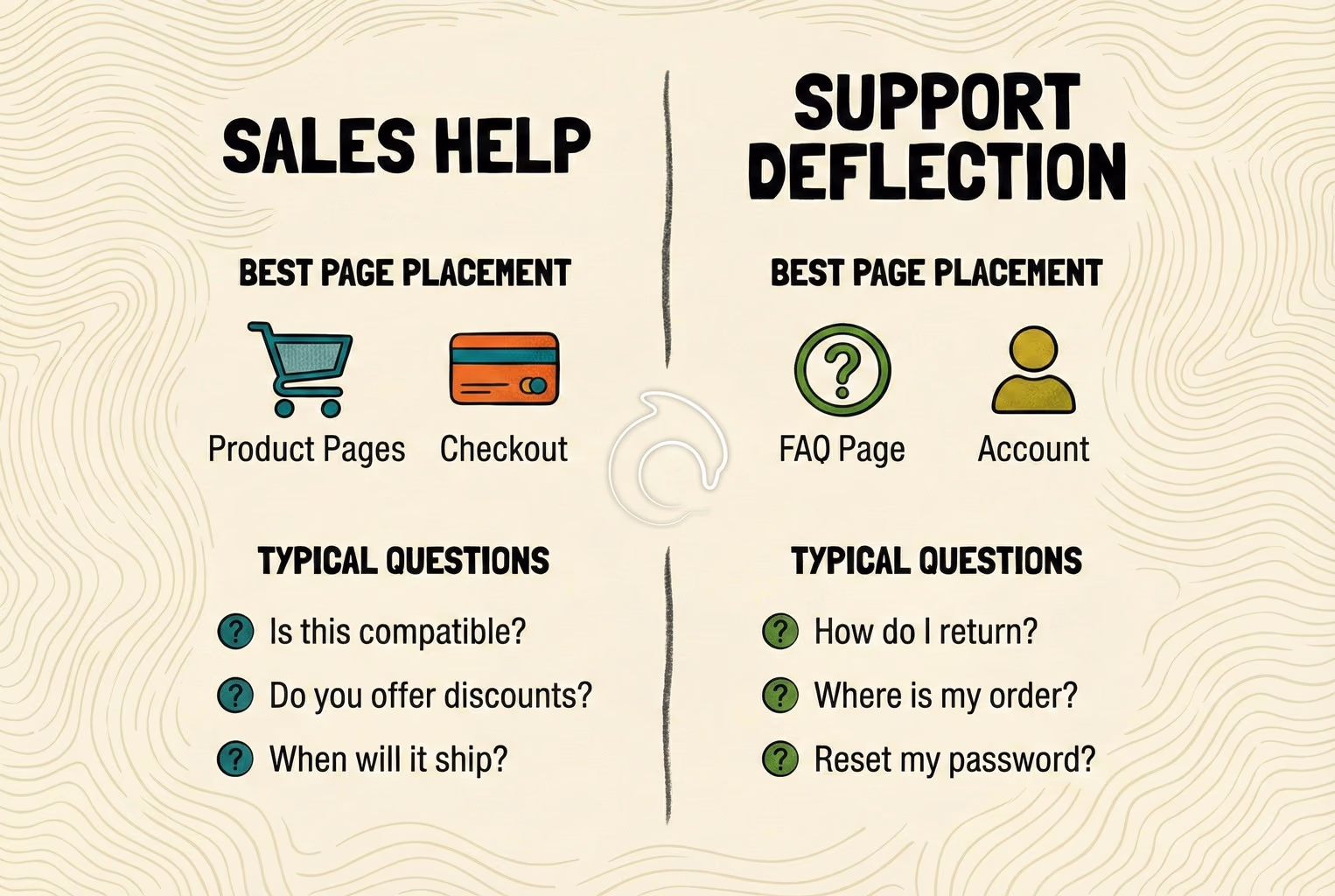 Diagram showing sales help versus support deflection and where chat sits