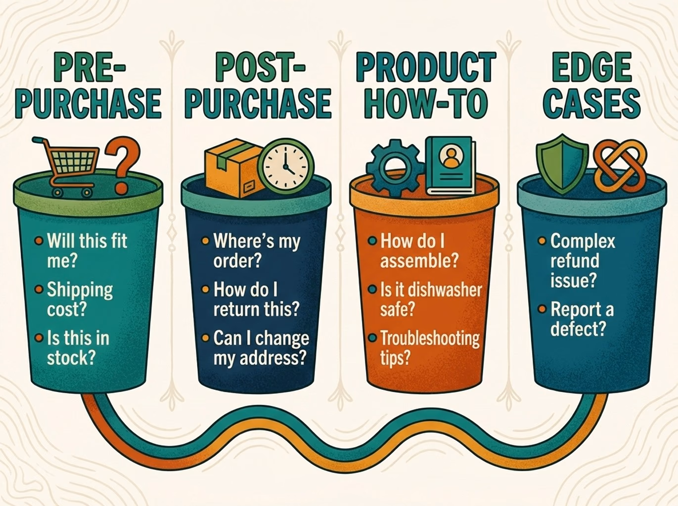 Diagram showing four ecommerce support question buckets: pre-purchase, post-purchase, product how-to, and edge cases.