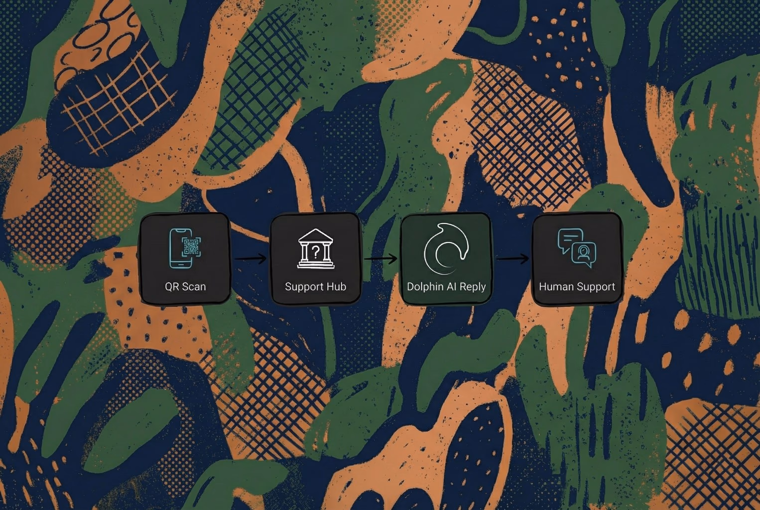 QR code support flow showing AI handling first responses with human handover when needed
