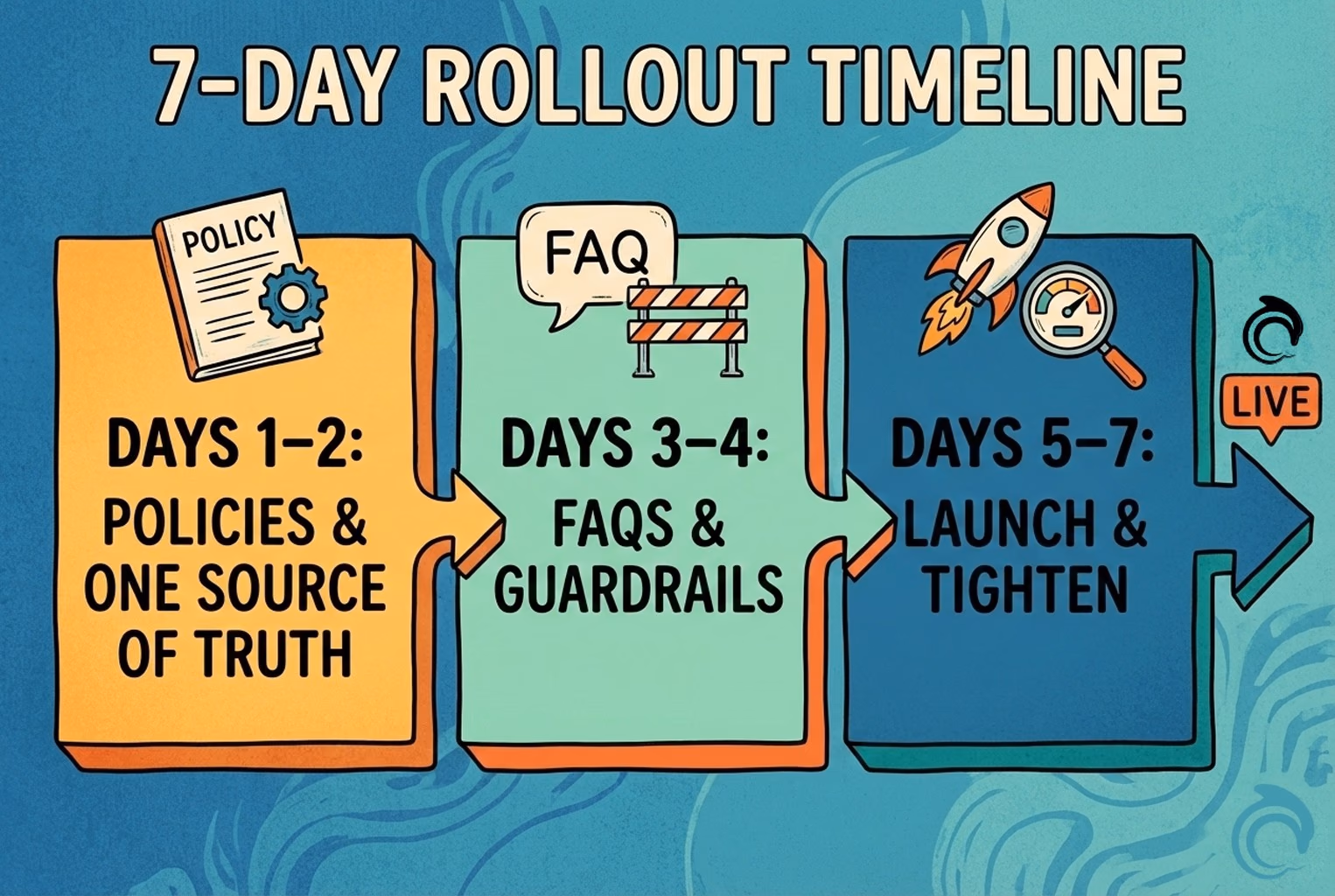 Timeline showing a 7-day rollout plan for hybrid support: policies, FAQs with guardrails, then launch and improve.