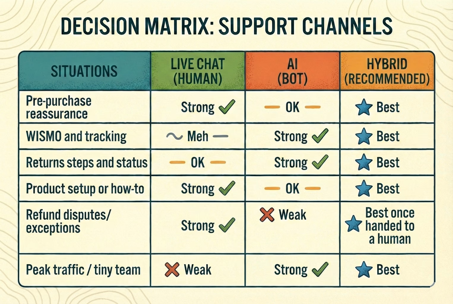 Decision matrix comparing live chat vs AI chat and hybrid for tracking, returns, product help, refund disputes, and peak traffic.