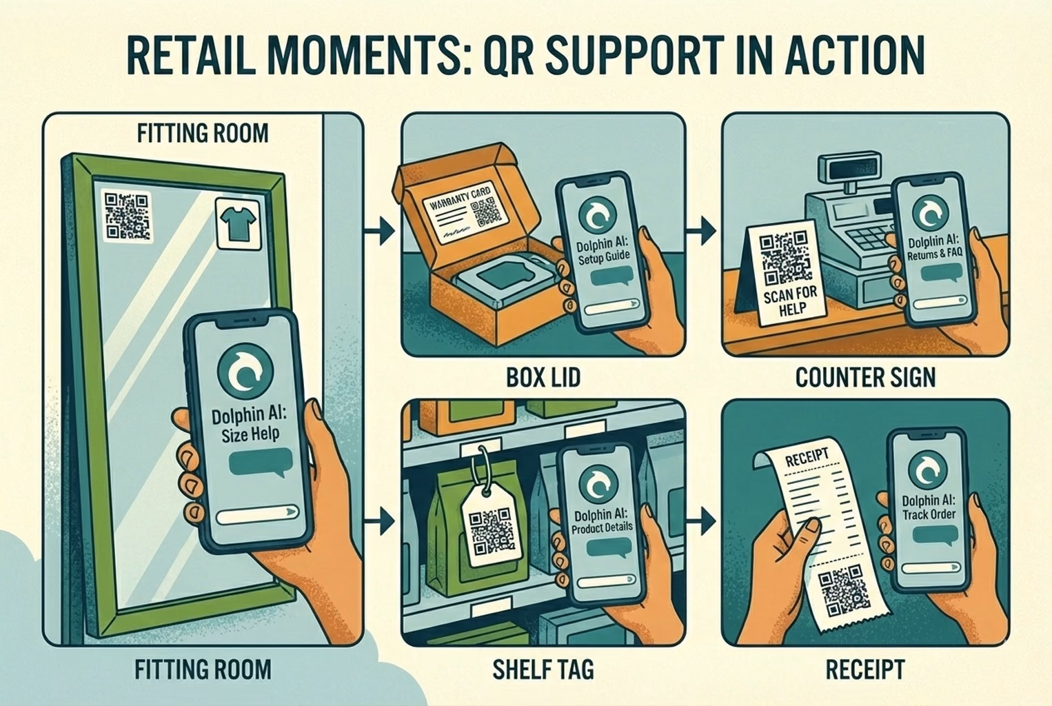 Montage showing QR support placements in retail: fitting rooms, packaging, counter signs, shelf tags, and receipts.