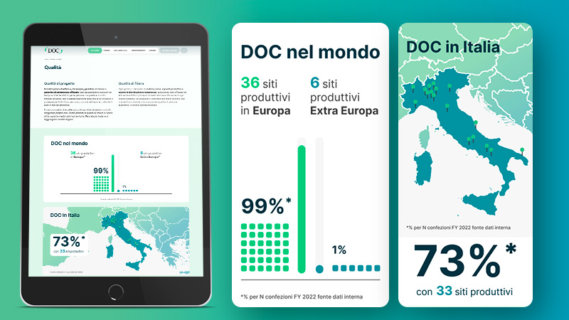 Statistiche DOC: 36 siti in Europa, 6 extra Europa, 99% di produzione globale, 73% in Italia con 33 siti produttivi.