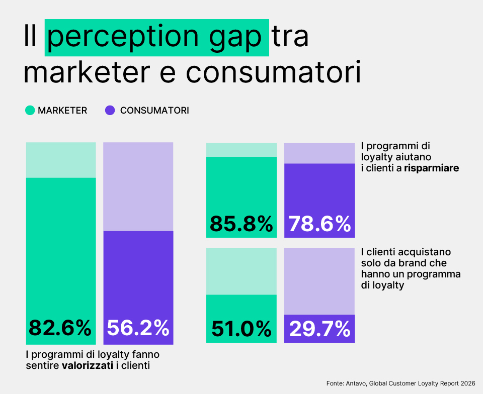 Infografica su perception gap tra marketer e consumatori riguardo ai programmi loyalty, con differenze nella percezione di valorizzazione, risparmio e influenza sulle scelte di acquisto.