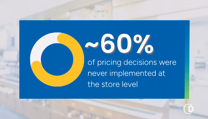 BEFORE Price Optimization: 60% of pricing decisions were never implemented at store level
