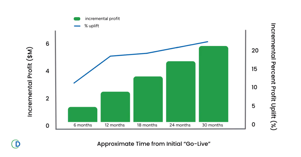 Profit uplift worth over $6M in just 2.5 years – a value that continues to compound over time.