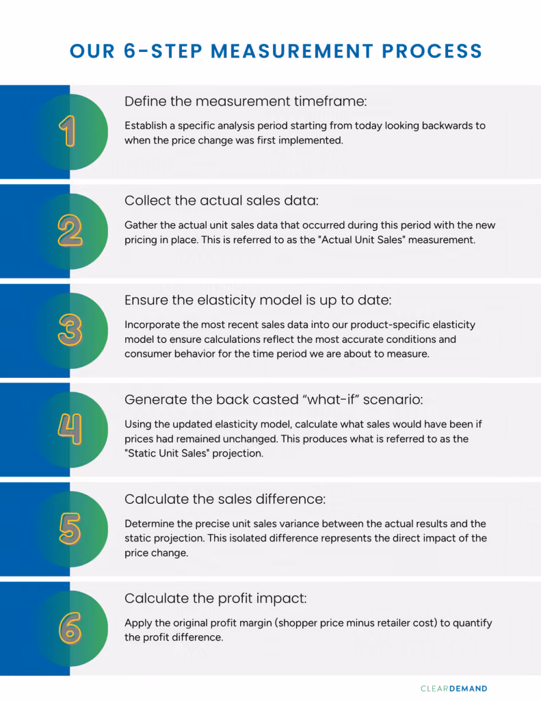 6 step value measurement process (retail price optimization, pricing analytics, pricing recommendations, optimized grocery prices)