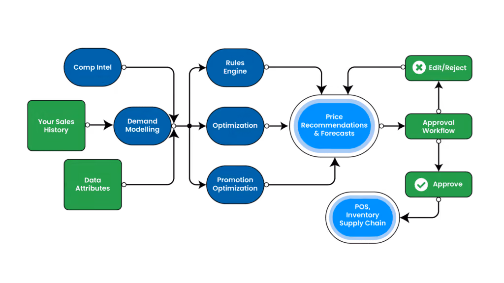 cleardemand price optimization _ retail workflow for price and promo optimization
