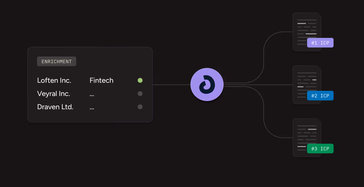 Diagramm: angereicherte Firmenliste wird über Clay auf drei ICP-spezifische Landingpages verteilt