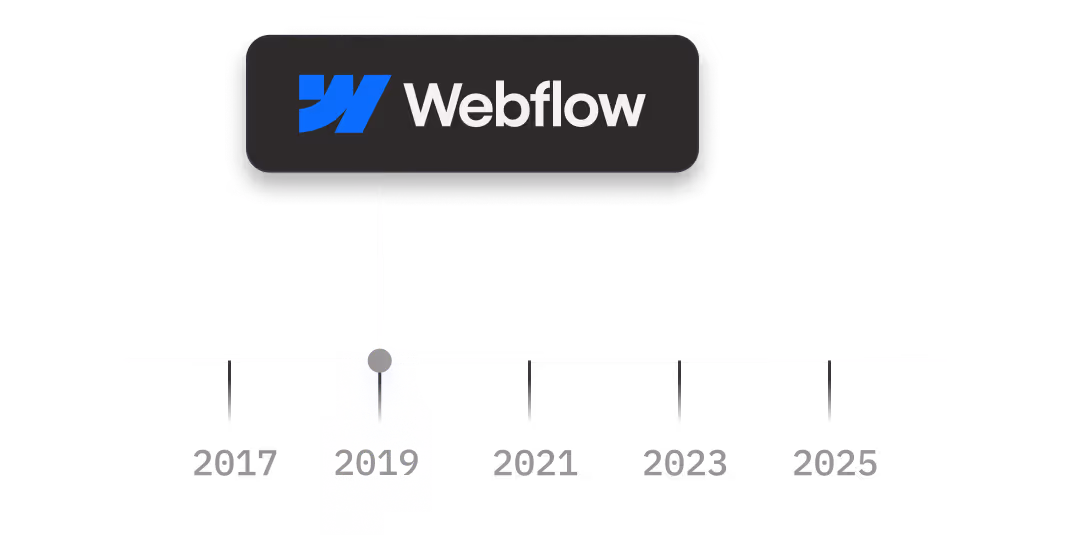 Zeitstrahl von 2017 bis 2025, der 2019 als Start der Arbeit mit Webflow markiert