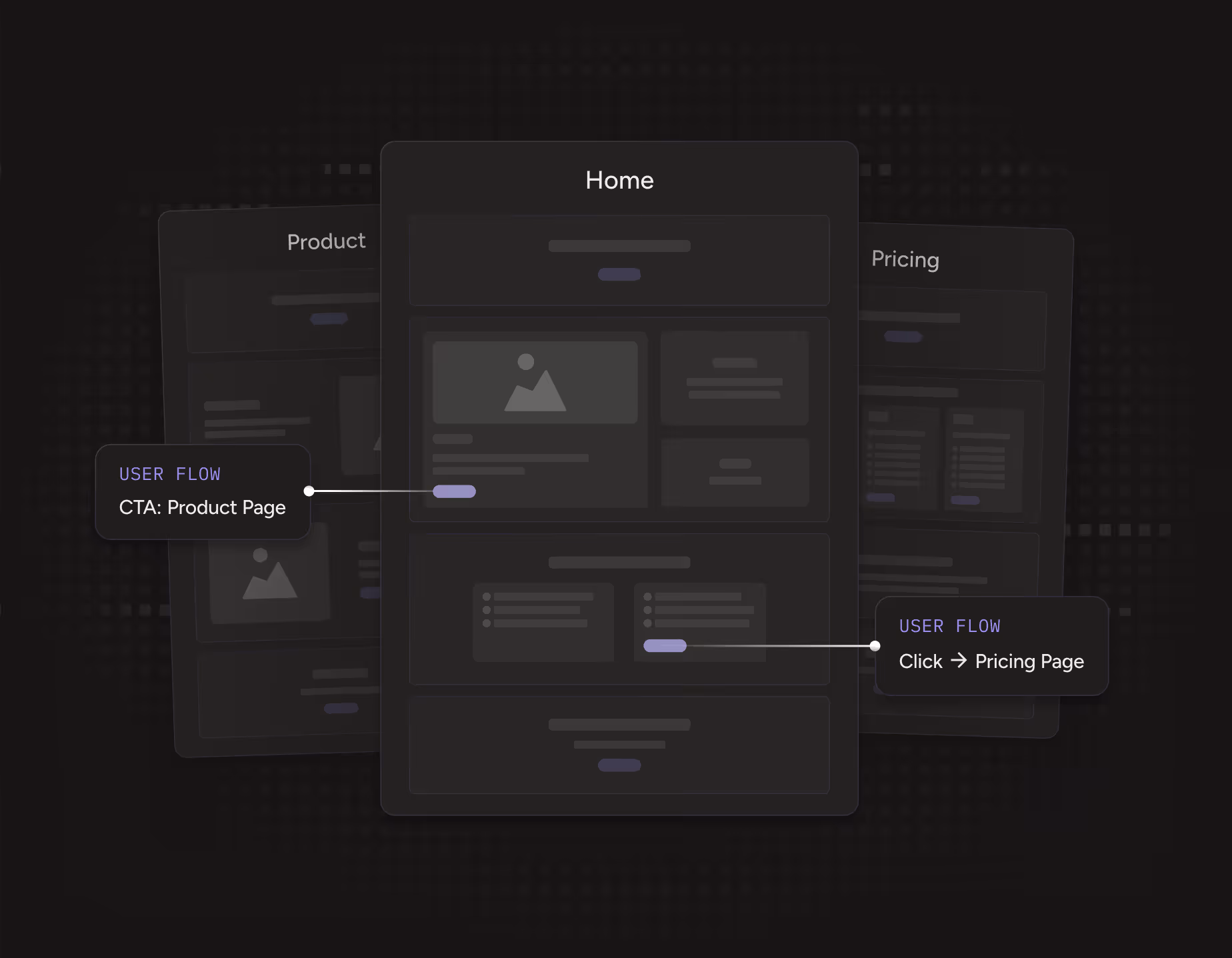 Wireframes von Start-, Produkt- und Preisseite, verbunden durch User-Flow-Anmerkungen