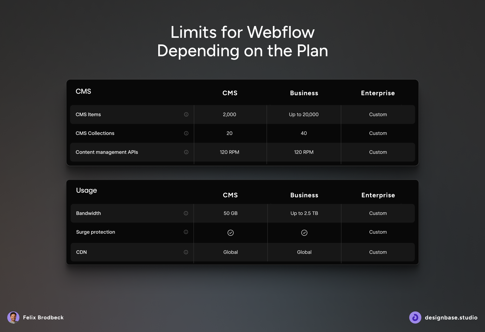Screenshot of CMS and bandwidth limits in Webflow