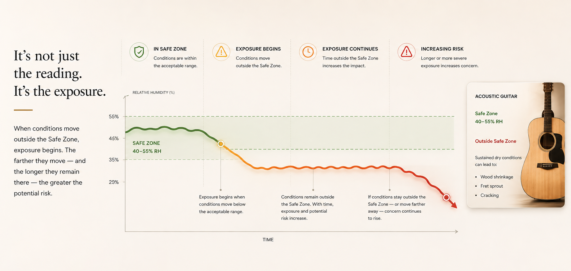 It's not just the reading, it's the exposure. X-Care evaluates conditions against an item's Safe Zone and tracks how far and how long they move outside it, modeling how environmental risk escalates over time.