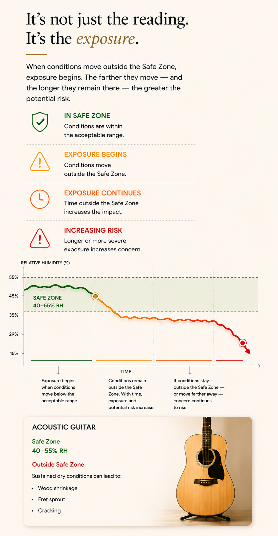 It's not just the reading, it's the exposure. X-Care evaluates conditions against an item's Safe Zone and tracks how far and how long they move outside it, modeling how environmental risk escalates over time.
