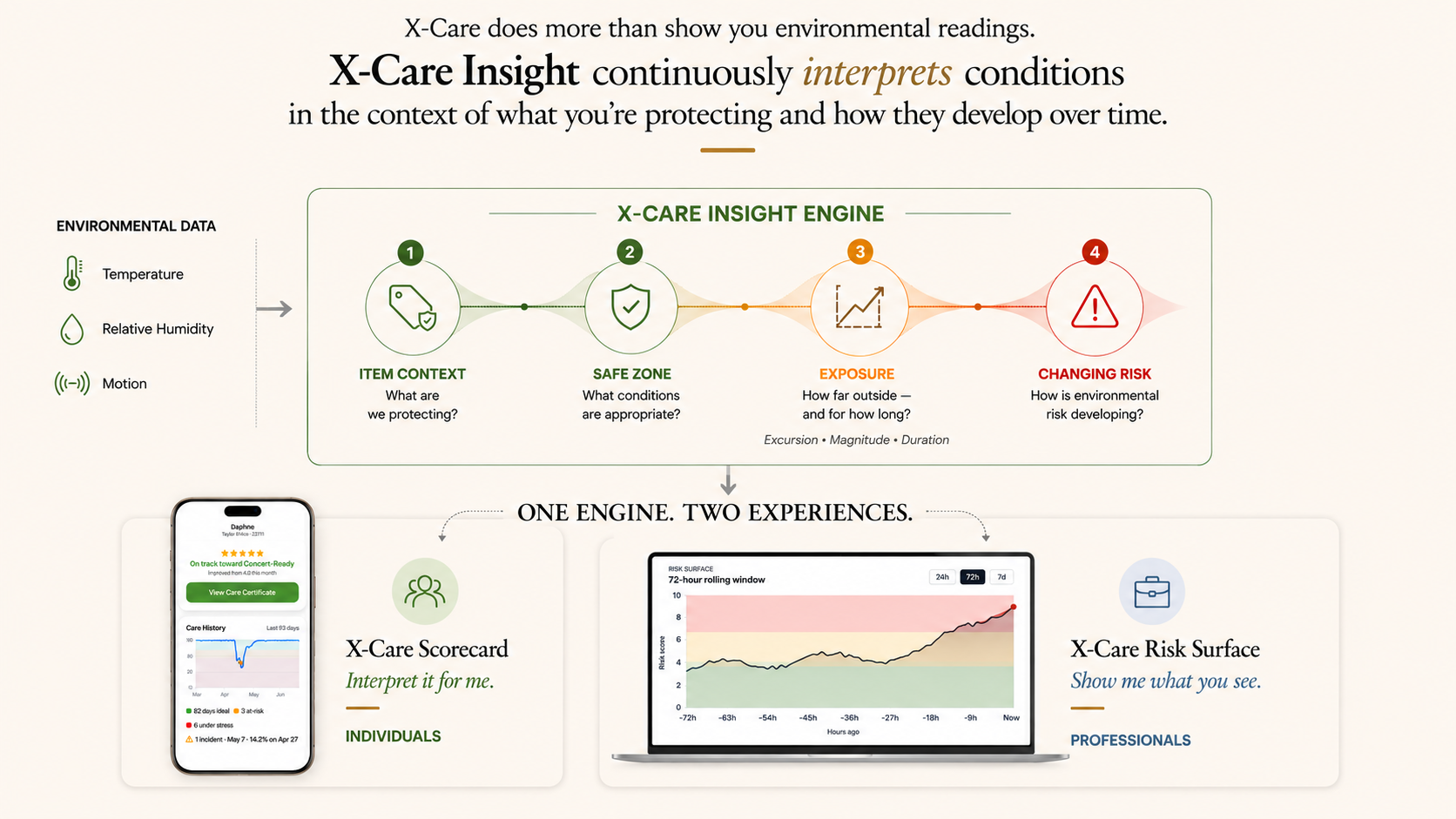 X-Care does more than show environmental readings. The X-Care Insight engine interprets conditions in four steps — item context, safe zone, exposure, and changing risk — powering two experiences: the X-Care Scorecard for individuals and the X-Care Risk Surface for professionals.