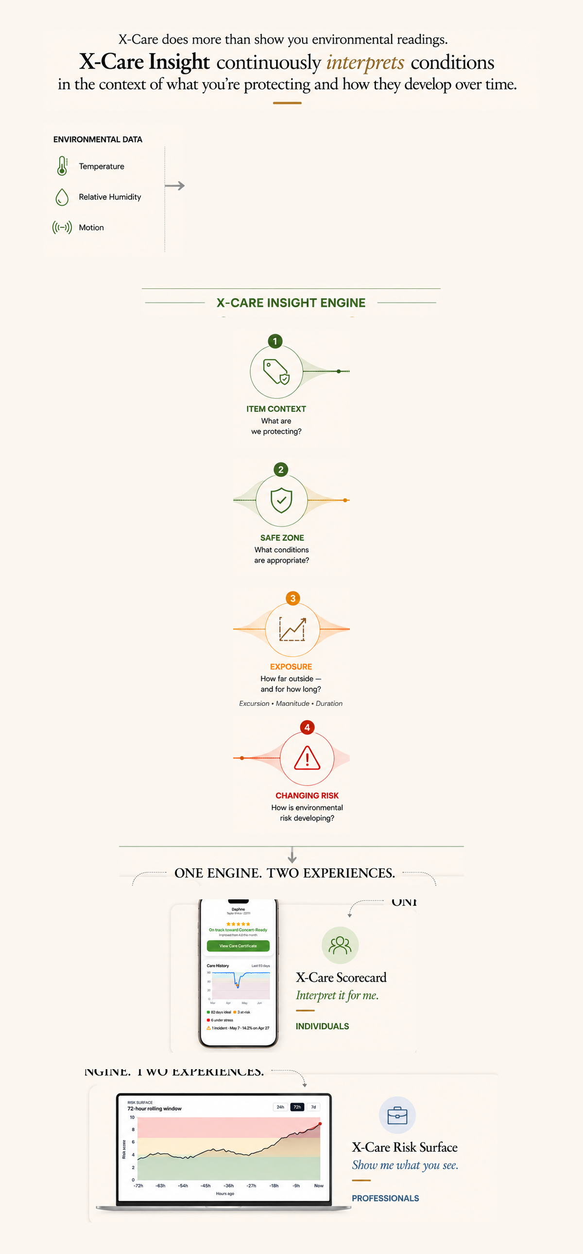 X-Care does more than show environmental readings. The X-Care Insight engine interprets conditions in four steps — item context, safe zone, exposure, and changing risk — powering two experiences: the X-Care Scorecard for individuals and the X-Care Risk Surface for professionals.