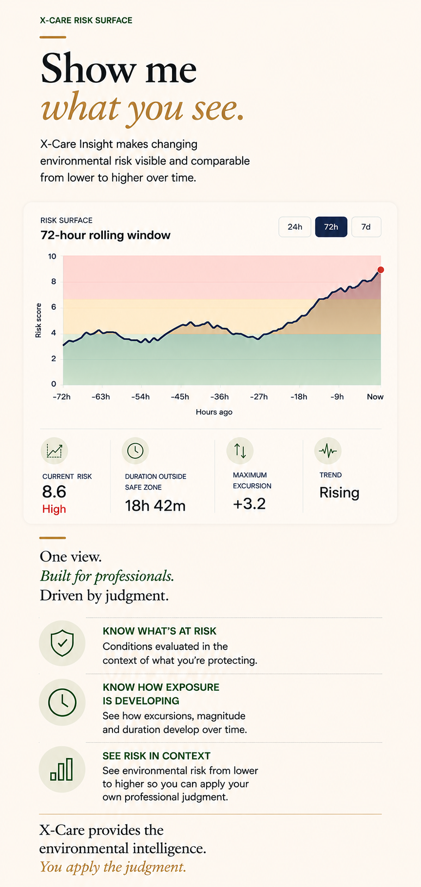 X-Care Risk Surface — Show me what you see. X-Care Insight makes changing environmental risk visible and comparable from lower to higher over time, with a 72-hour rolling risk score, current risk, duration outside the safe zone, maximum excursion, and trend. X-Care provides the environmental intelligence; you apply the judgment.