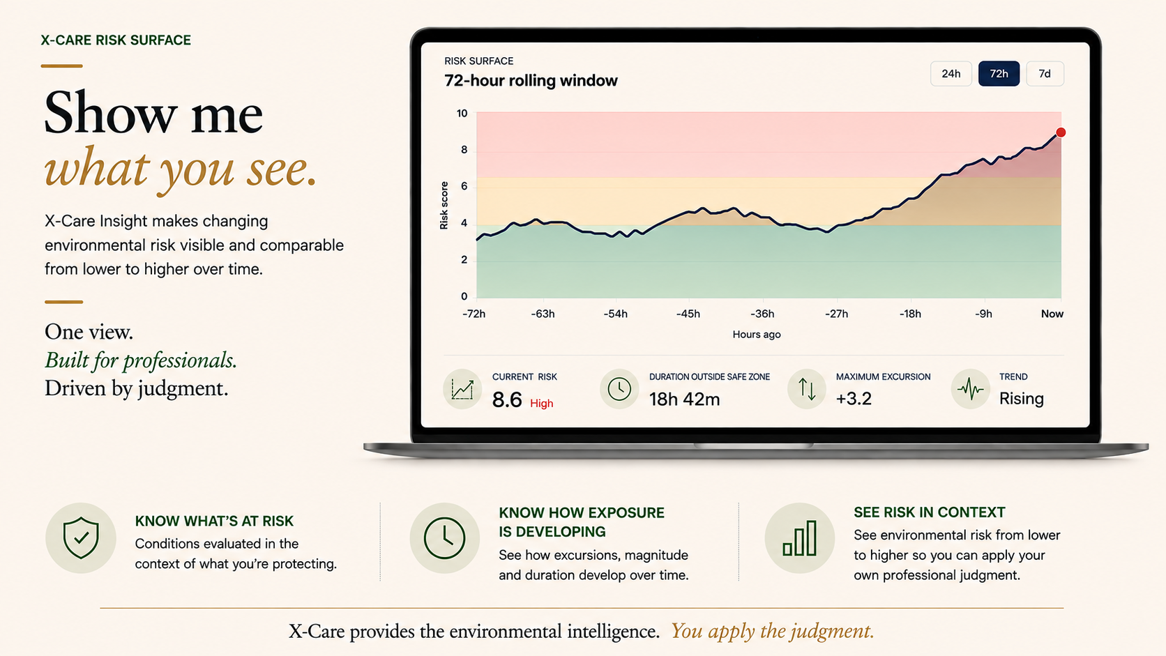 X-Care Risk Surface — Show me what you see. X-Care Insight makes changing environmental risk visible and comparable from lower to higher over time, with a 72-hour rolling risk score, current risk, duration outside the safe zone, maximum excursion, and trend. X-Care provides the environmental intelligence; you apply the judgment.
