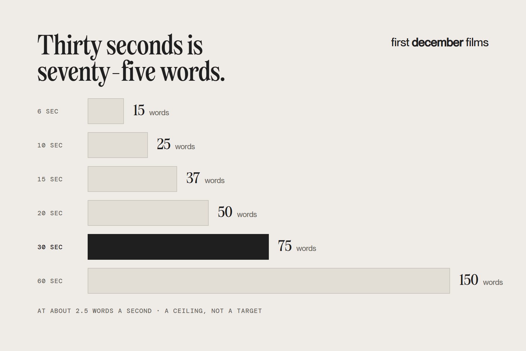 Word budget for commercial scripts at 2.5 words a second: 6, 10, 15, 20, 30 and 60 second spots