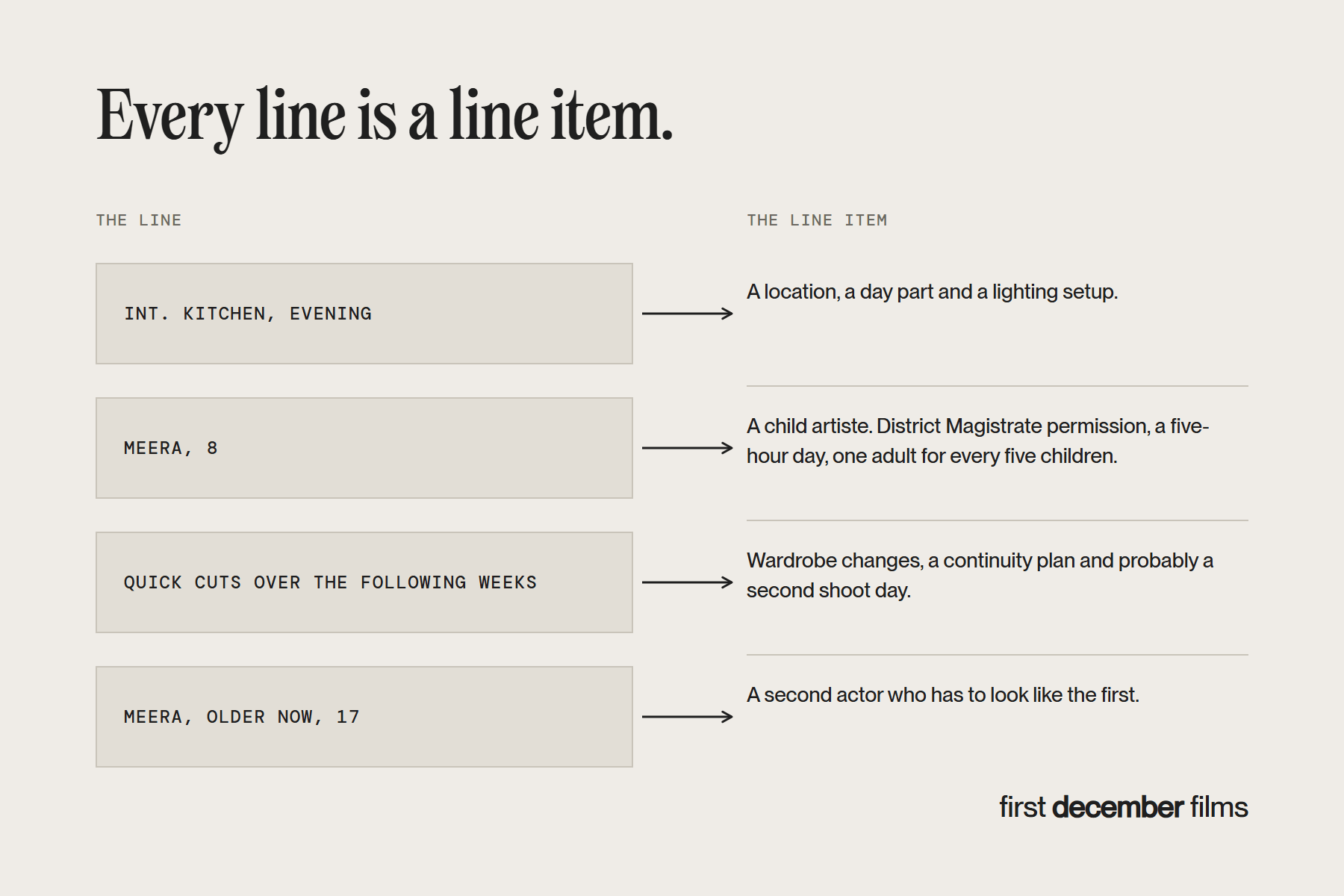 Script lines mapped to production line items: kitchen, child artiste, weeks later, second actor