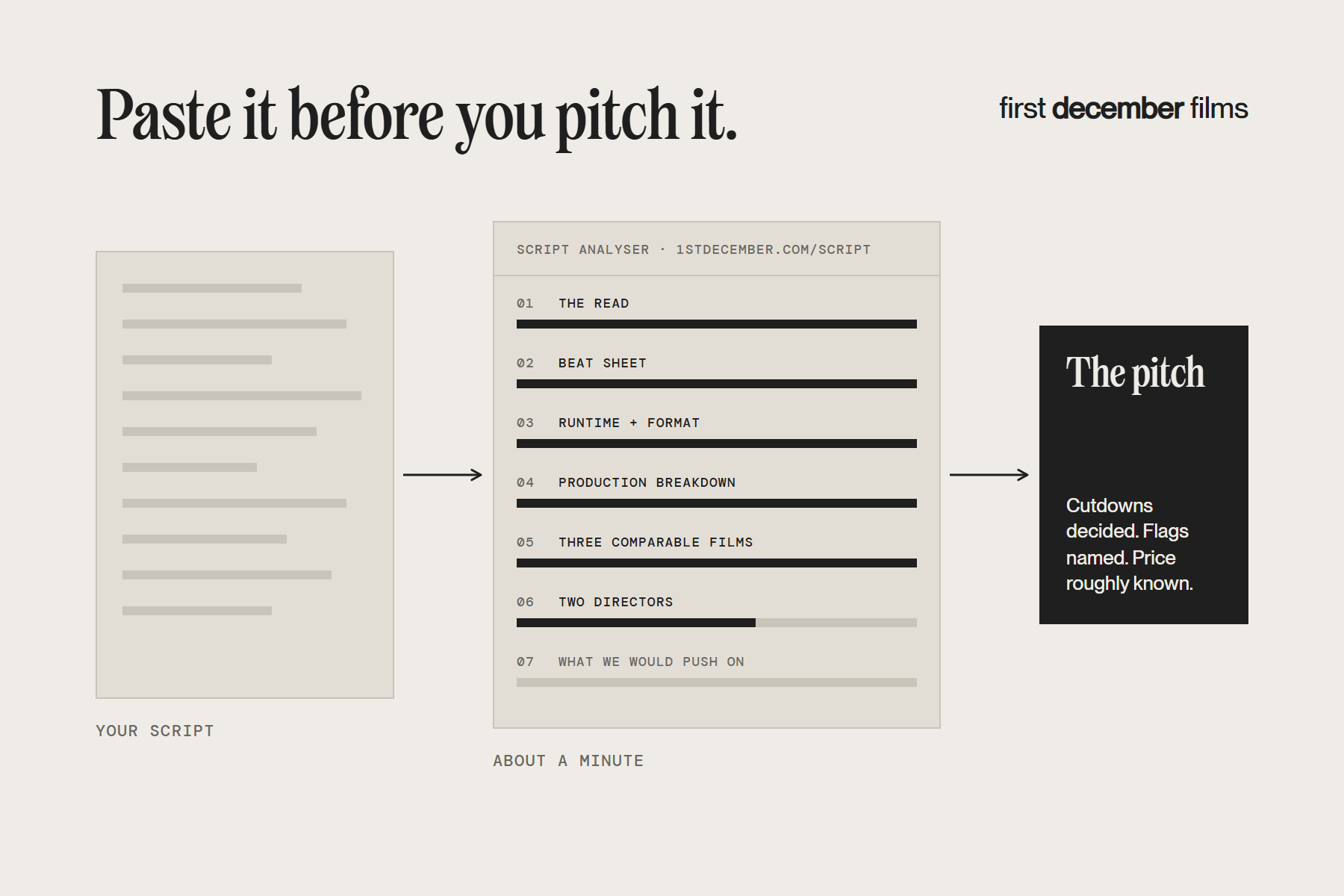 Script page pasted into the First December Films script analyser returning seven sections in about a minute