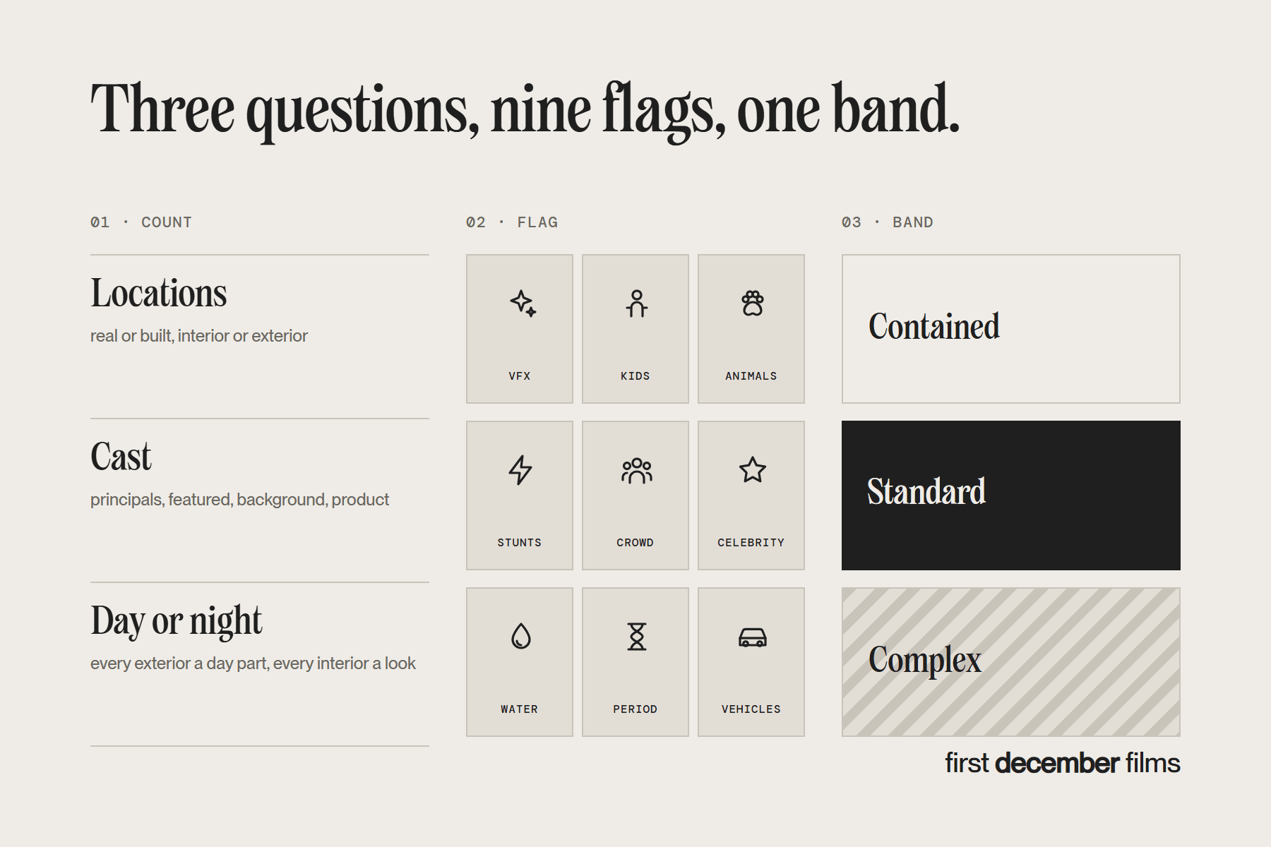 Ad film script breakdown in three questions: locations, cast, day or night, then nine flags, then one complexity band
