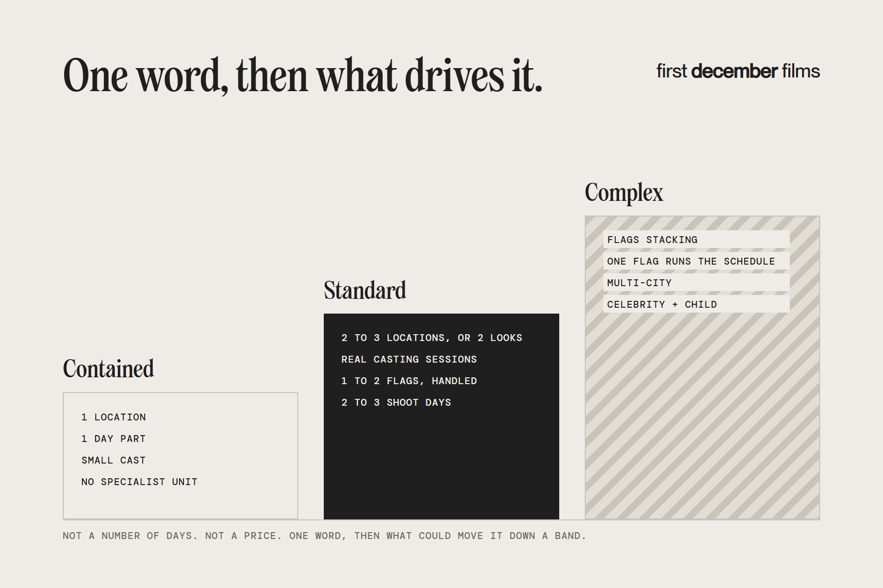 Complexity bands for ad films: contained, standard and complex, with what drives each
