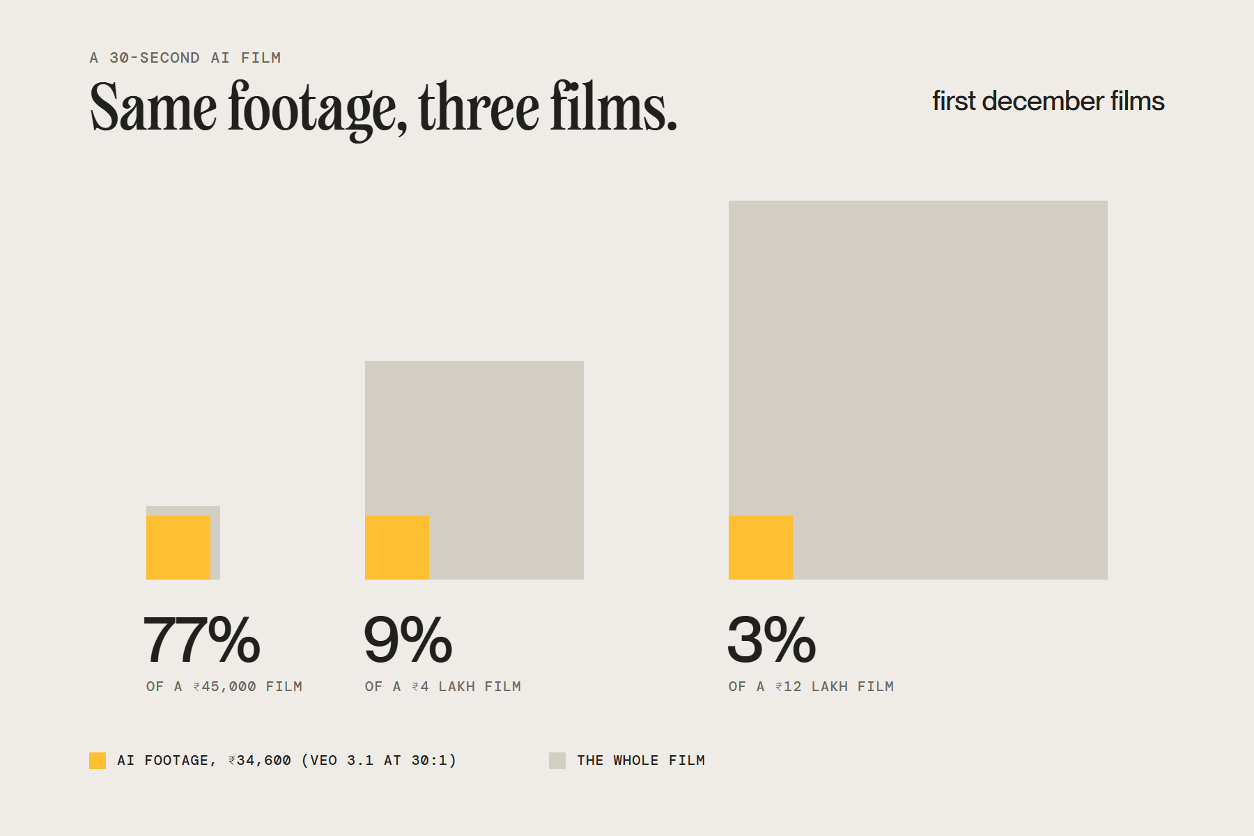 The same AI footage cost as a share of three ad films in India: 77% of a 45,000 rupee film, 9% of 4 lakh, 3% of 12 lakh