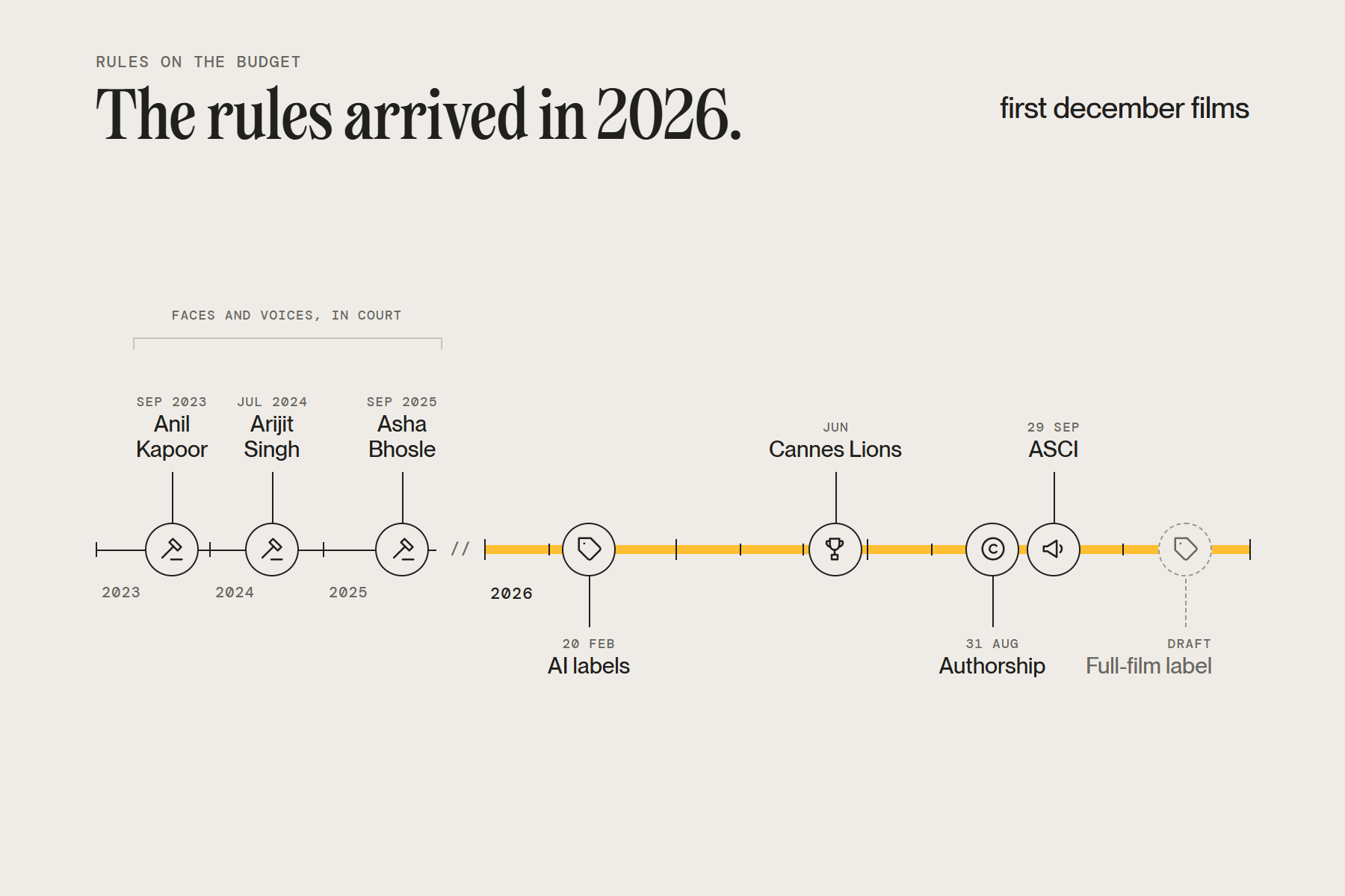 Timeline of AI rules for Indian ads: court orders on faces and voices, IT Rules labels, Cannes, Copyright Office, ASCI