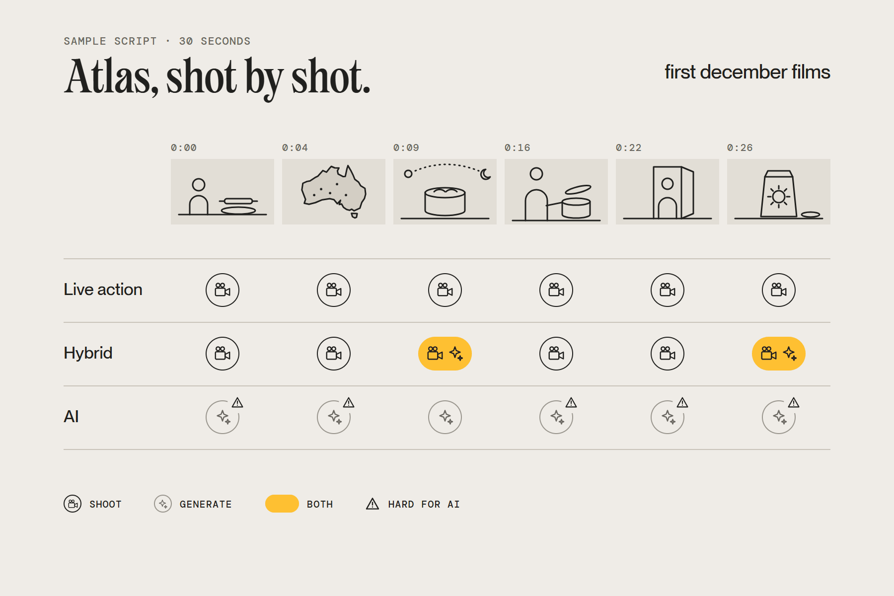 The Atlas sample script as six storyboard frames, each marked shoot, generate or both for live action, hybrid and AI