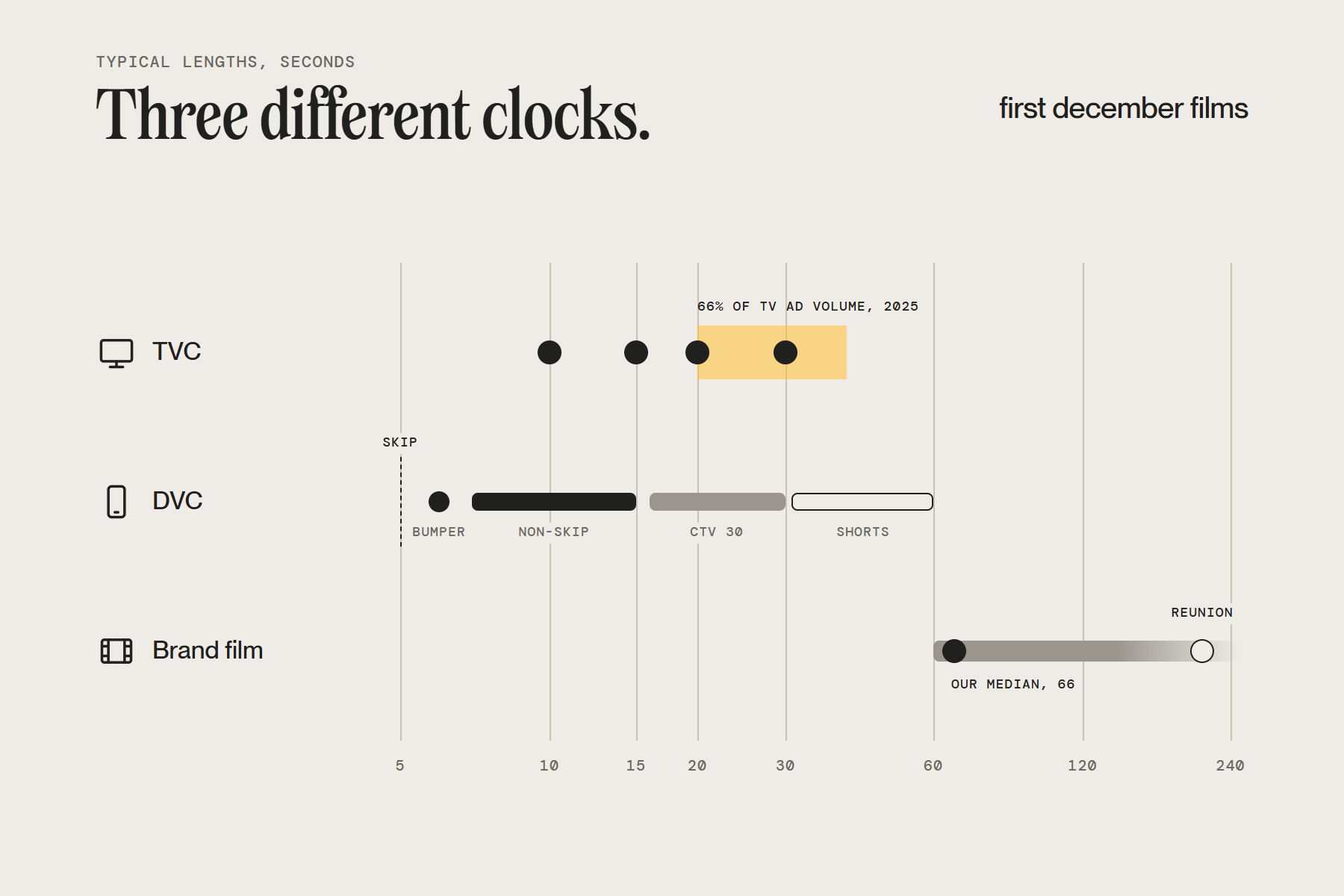 Ad lengths on one ruler: the TV family of 10, 15, 20 and 30 seconds, YouTube’s 5-second skip, 6-second bumper and 30-second CTV spot, and brand films from a minute up