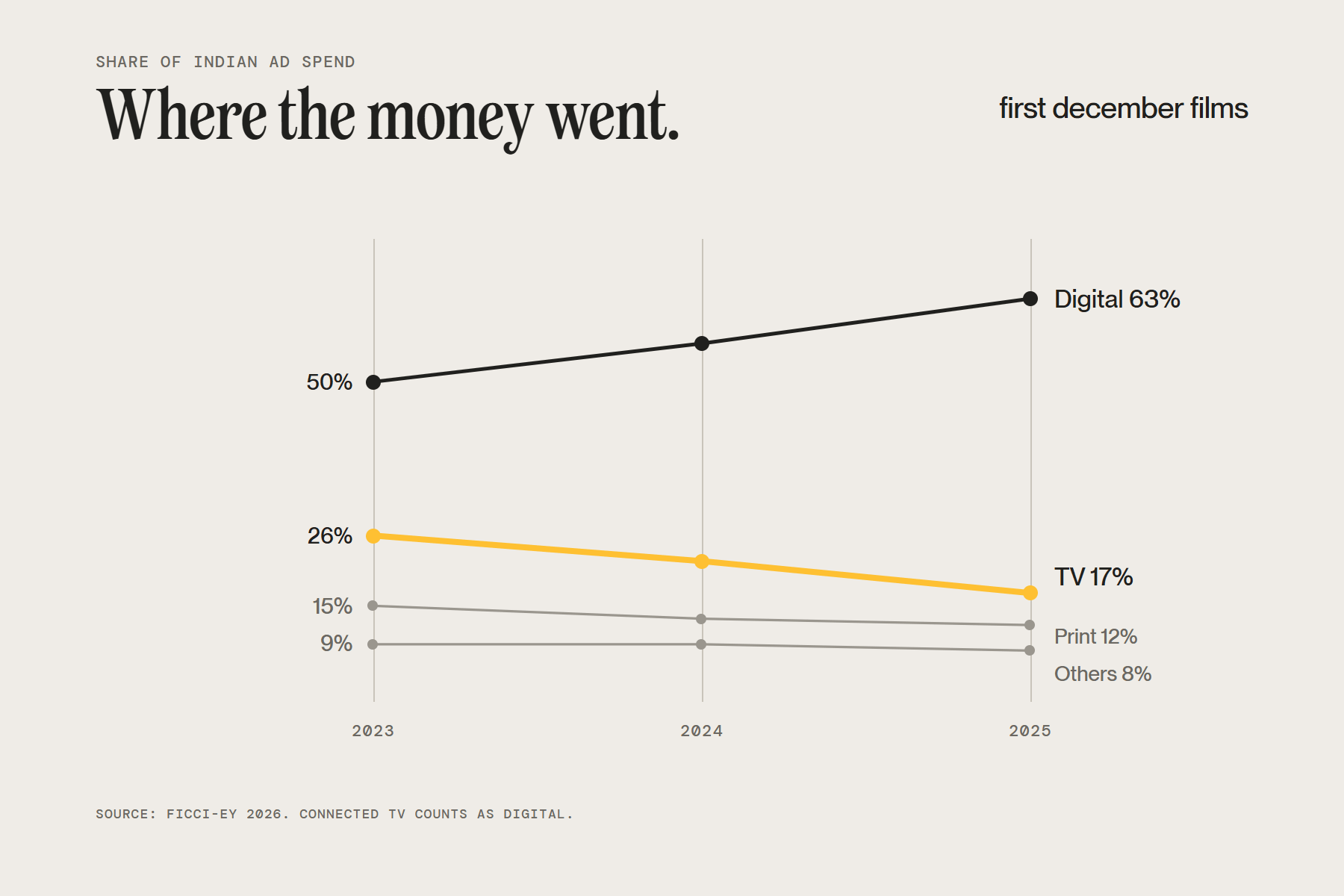 Share of Indian ad spend 2023 to 2025: digital rose from 50% to 63% while television fell from 26% to 17%, FICCI-EY 2026