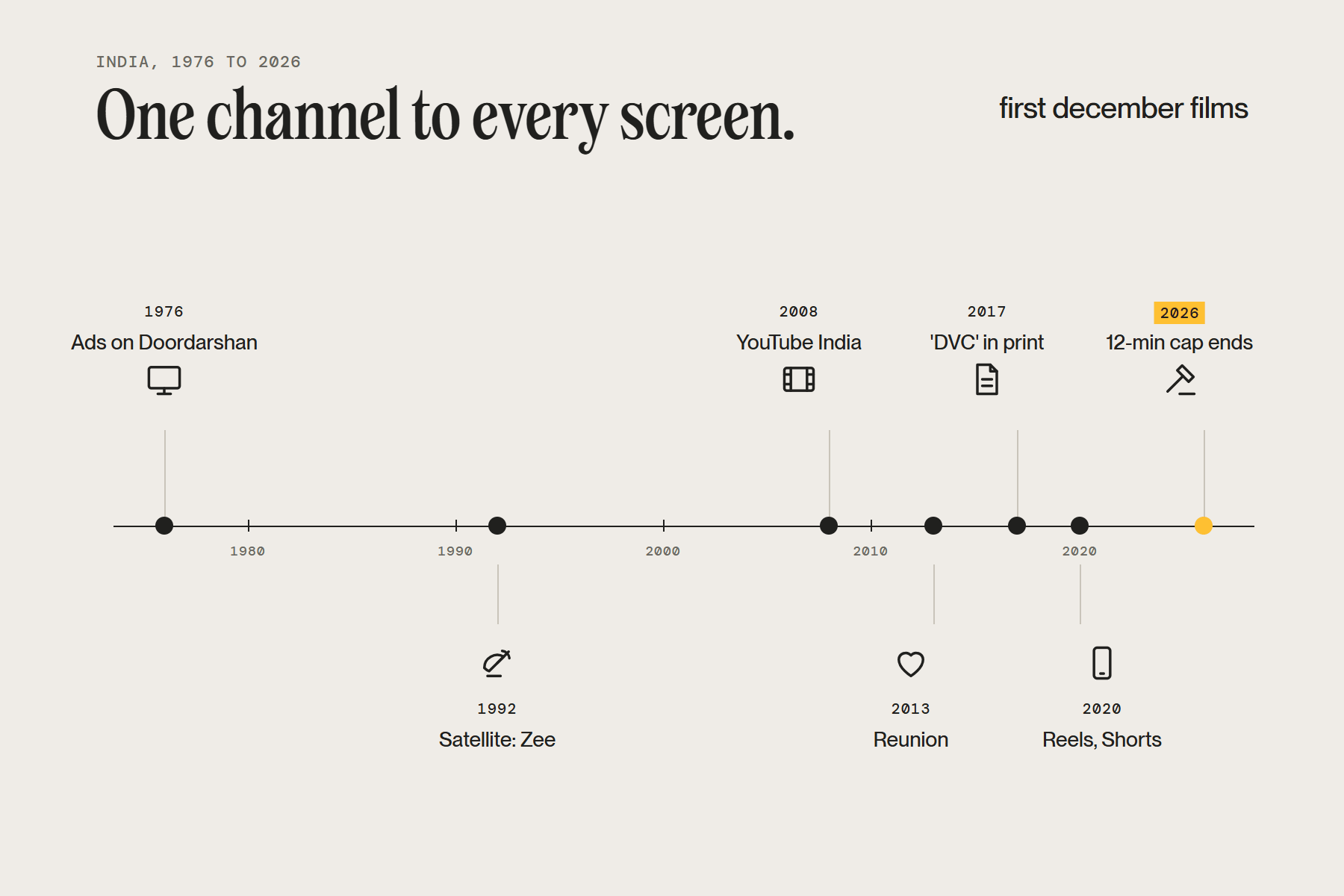Timeline of TVC, DVC and brand film in India from Doordarshan ads in 1976 to the end of the 12-minute TV ad cap in 2026