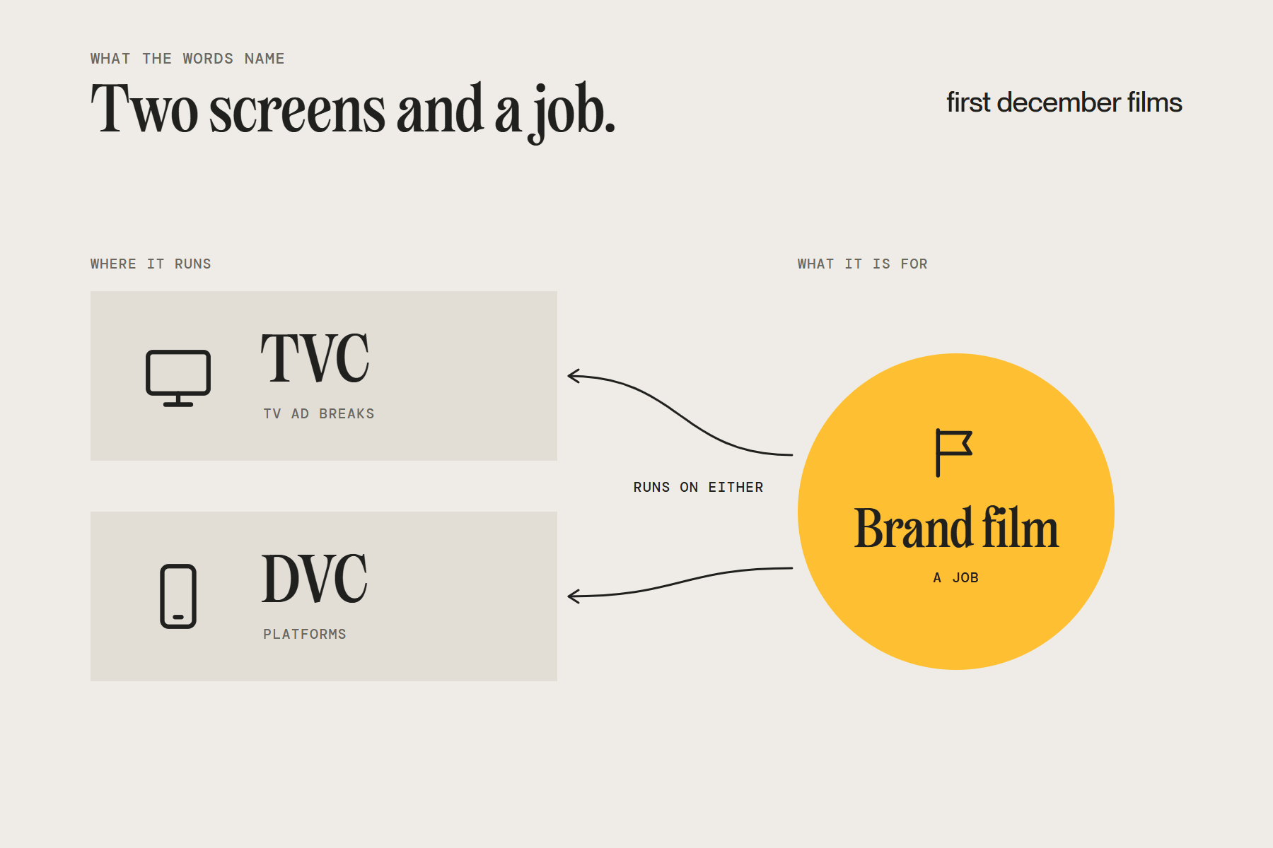 TVC vs DVC vs brand film: TVC and DVC name a screen, TV or phone; brand film names a job and can run on either