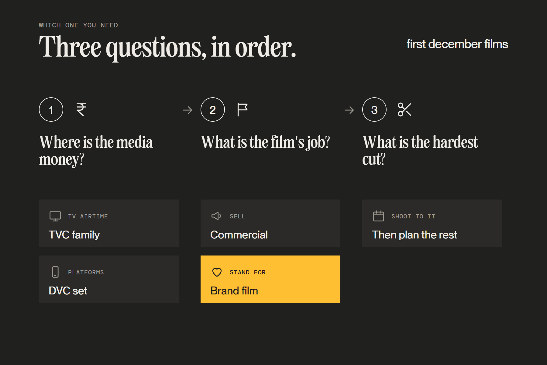 Choosing between TVC, DVC and brand film: where the media money goes, what the film must do, and the hardest deliverable