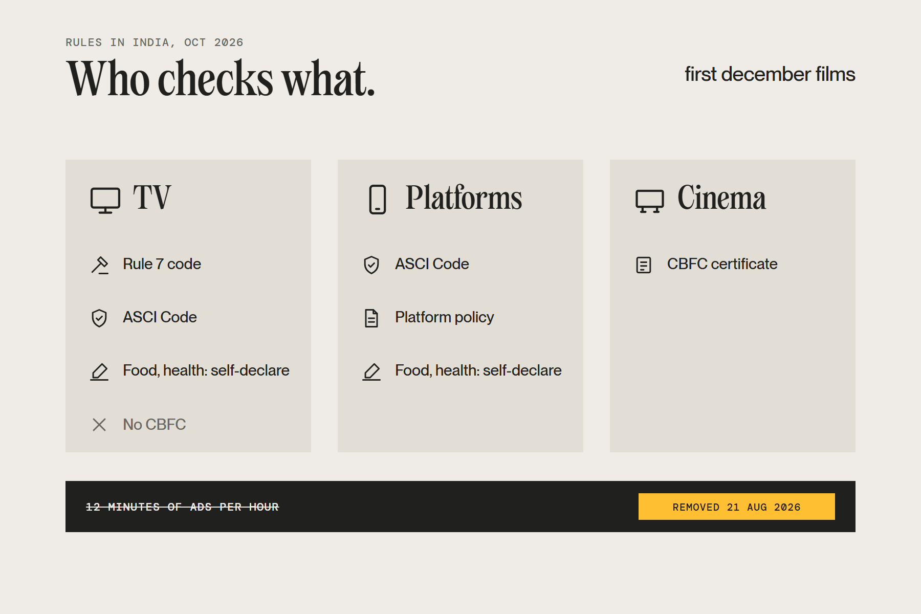Who checks an ad film in India: TV ads meet Rule 7 and the ASCI Code with no CBFC, digital ads meet ASCI and platform policy, cinema needs a CBFC certificate