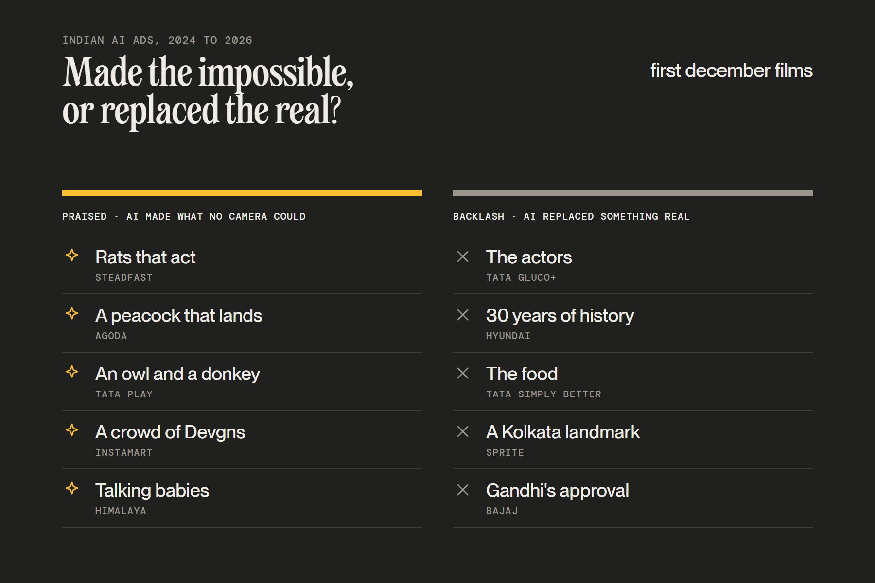 Indian AI ads that made the impossible were praised; those that replaced something real, such as actors, food, history or a landmark, drew backlash